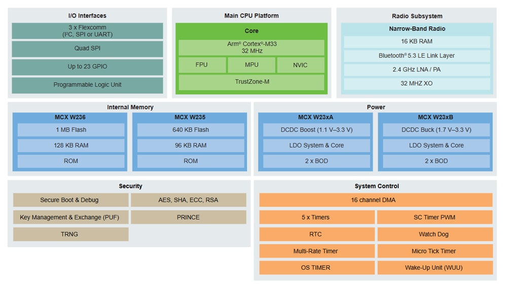 ブロック図 - NXP Semiconductors MCX W23ワイヤレス・マイクロコントローラ